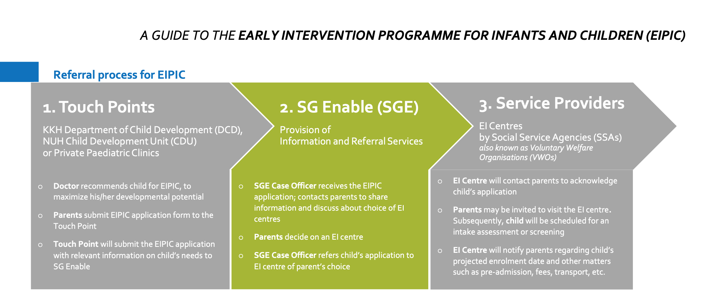 The process of getting an EIPIC programme for your child (Credit: SG Enable) 