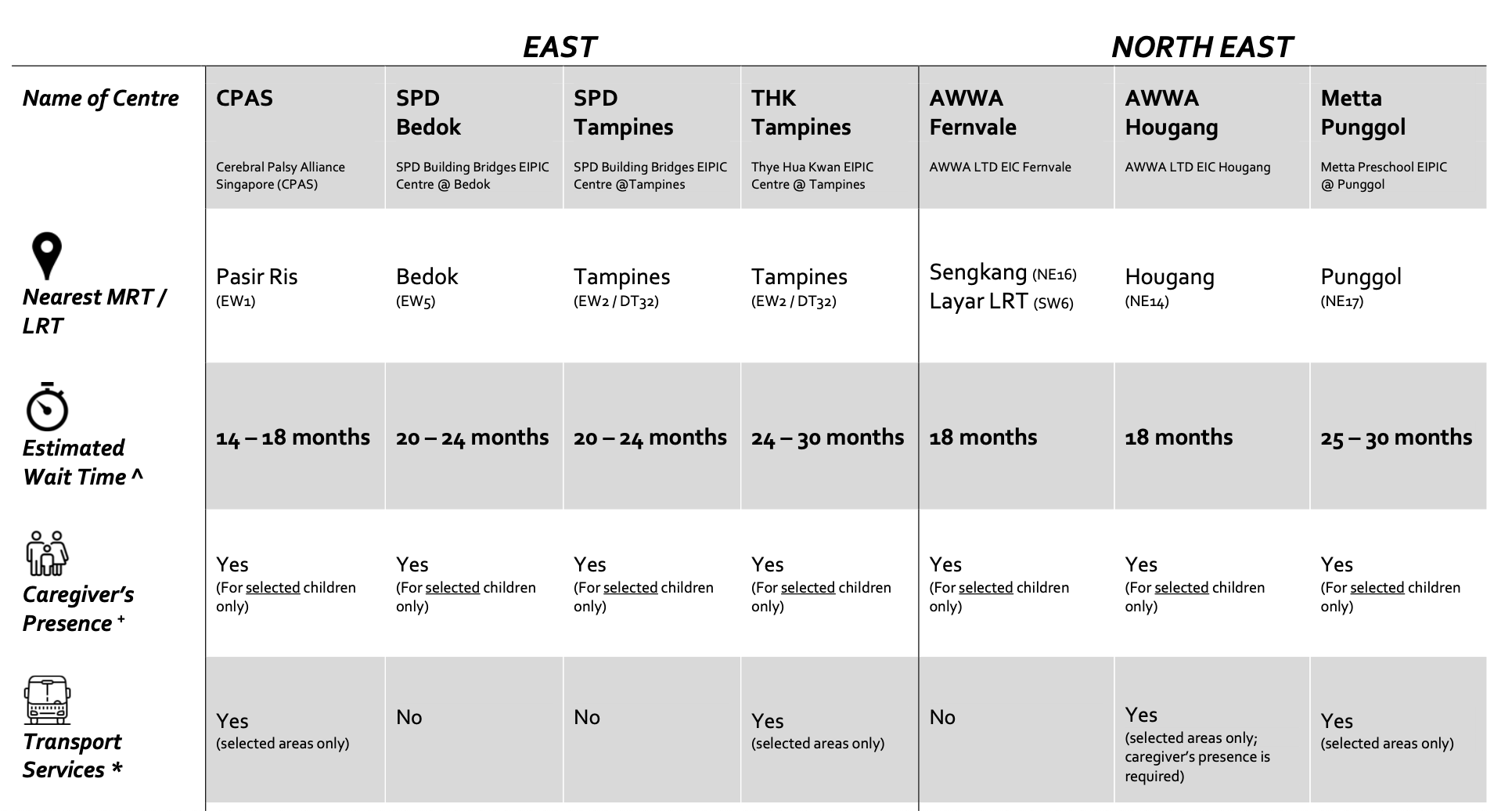 List of EIPIC centres in East and North East of Singapore (Credit: SG Enable)