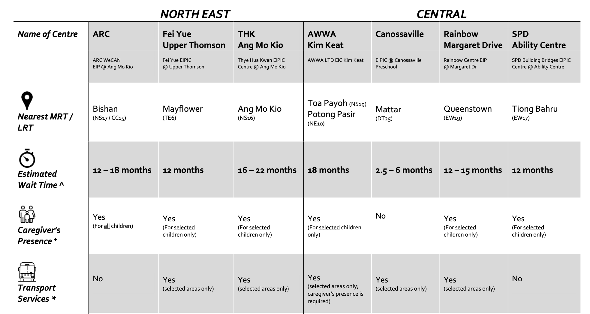 List of EIPIC centres in North East and Central Singapore (Credit: SG Enable)